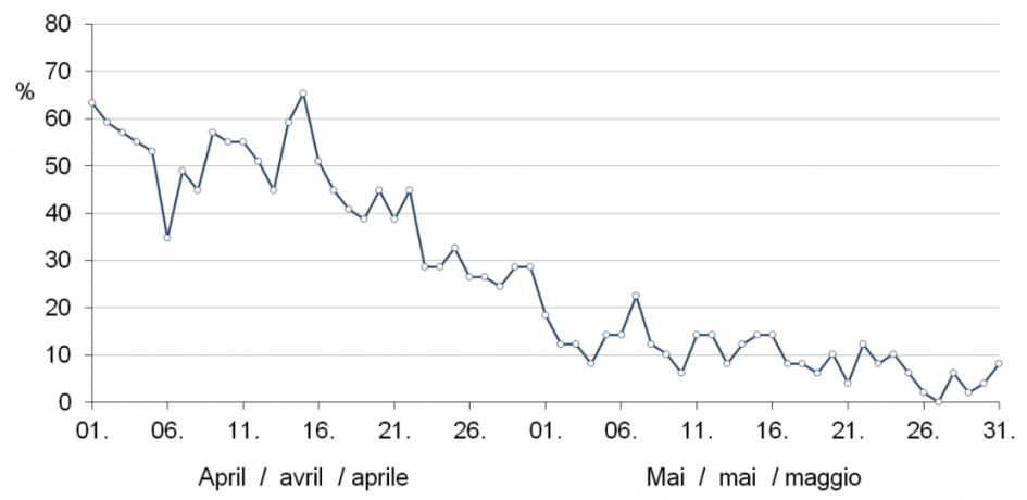 Grafik von Meteoschweiz: Häufigkeit von Bodenfrost im April und Mai zwischen 1965 und 2008, analysiert für die Messreihe Payerne (490 m ü. M.)
